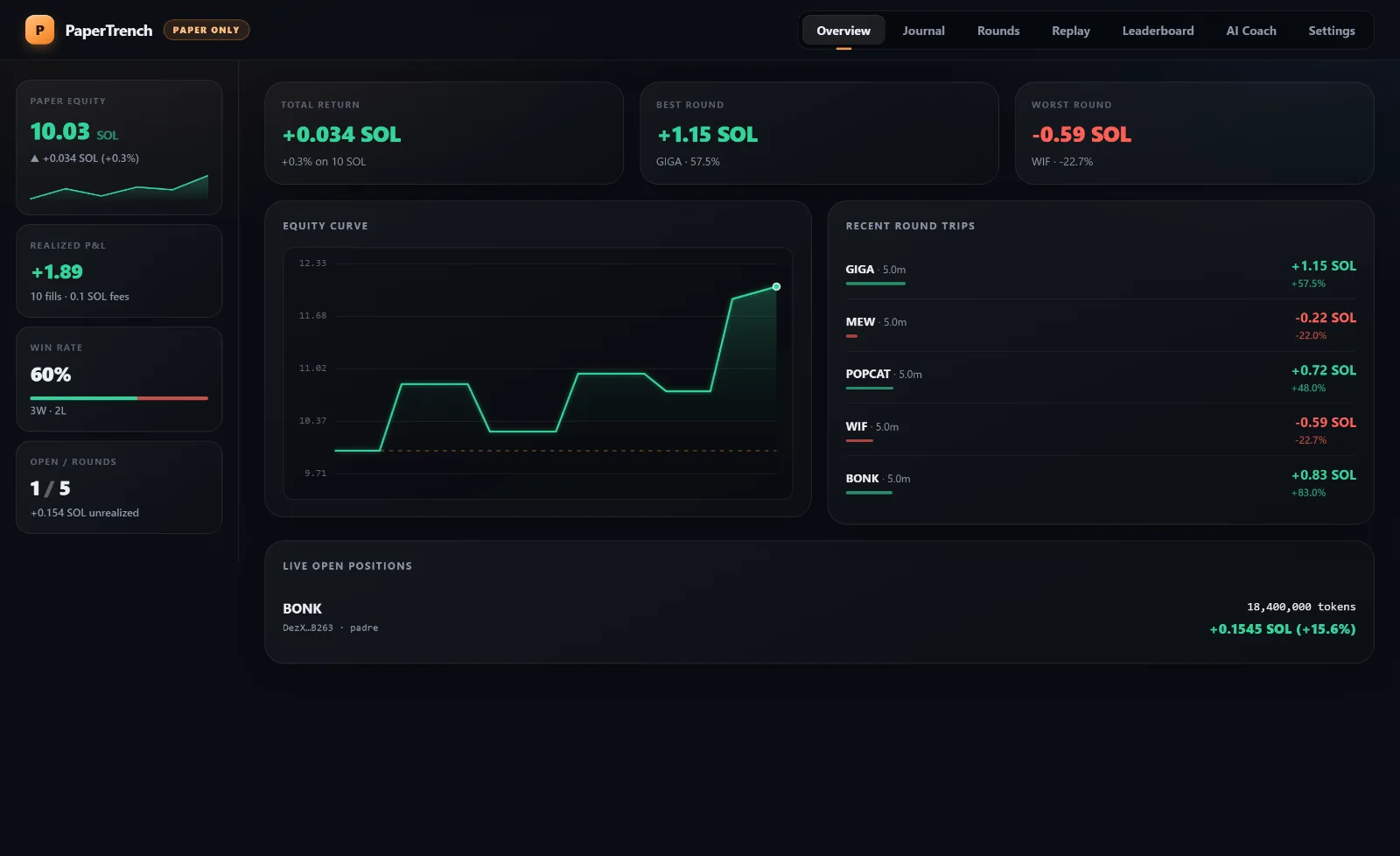The PaperTrench dashboard overview: paper equity, total return, an equity curve and recent round trips